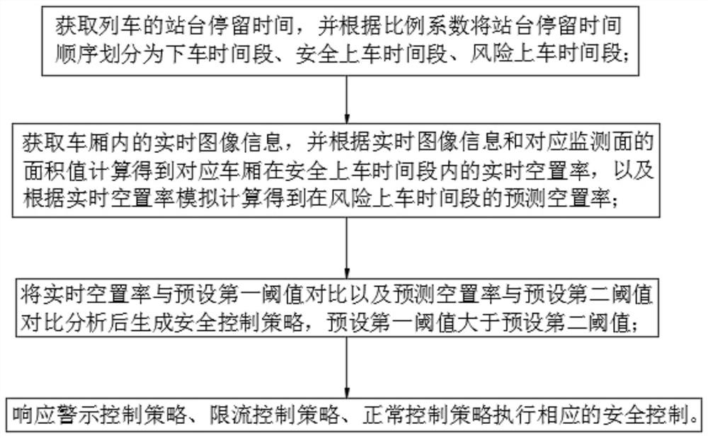 一种城市轨道交通站台安全控制方法及系统