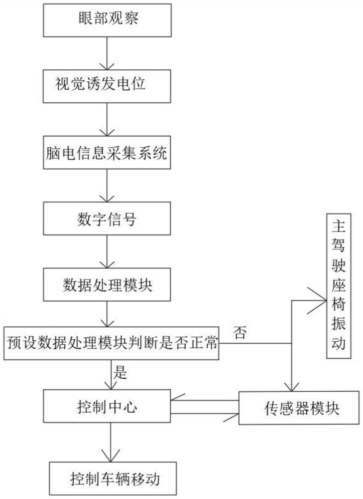 一种动态自适应SSVEP脑机接口的实时驾驶避障系统及方法