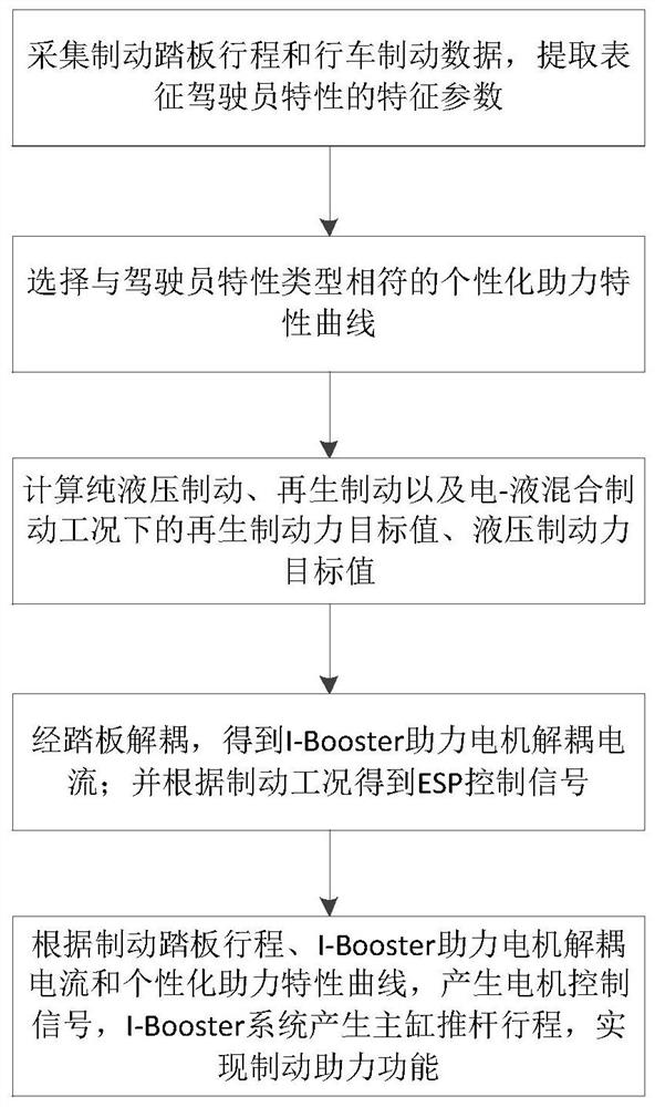 基于I-Booster和驾驶个性的电动汽车制动感觉一致性控制方法