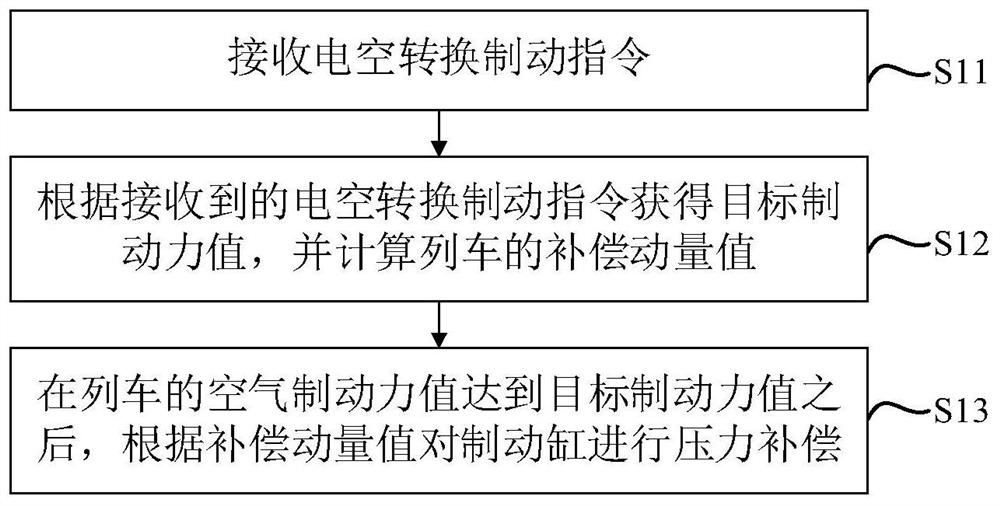 列车制动方法、装置、电子设备和存储介质