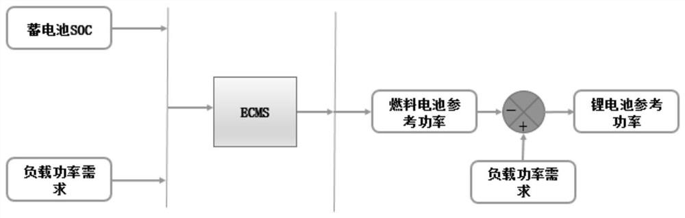 氢燃料电池汽车基于等效氢耗最小的能量管理方法