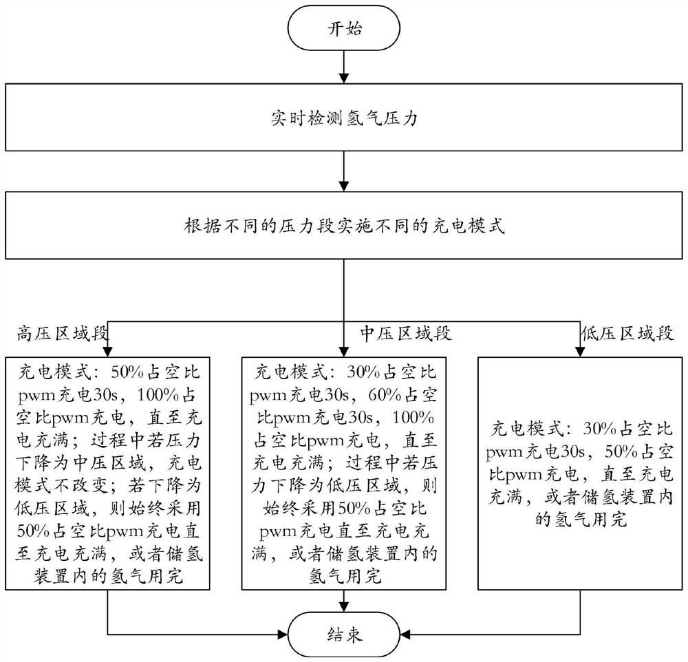 基于燃料压力的氢燃料电池电堆的供电方法、系统及氢燃料电动车