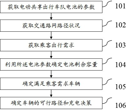 一种面向电动共享出行车队的充电负荷调度方法