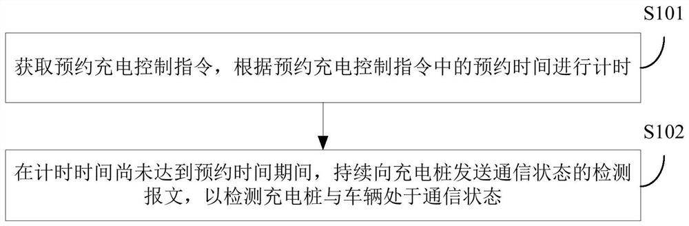 预约充电的控制方法和装置、充电桩、车辆