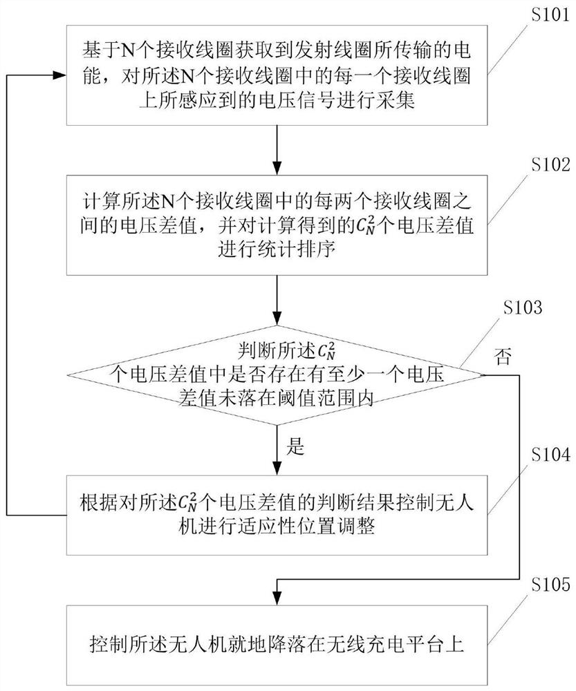 一种基于充电耦合机构的无人机下降精度调整方法及系统