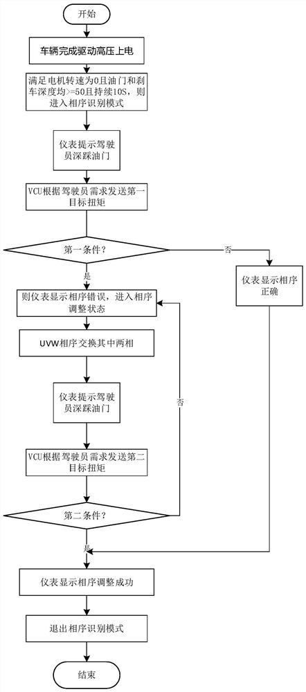 一种氢燃料电池汽车电机相序自我识别系统及方法