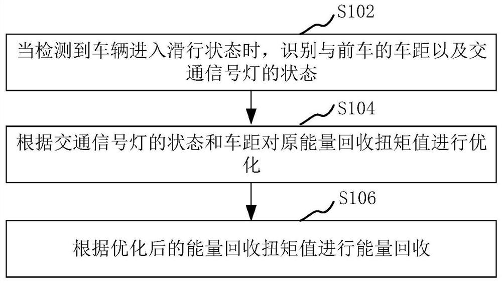 滑行能量回收方法、装置、汽车和存储介质