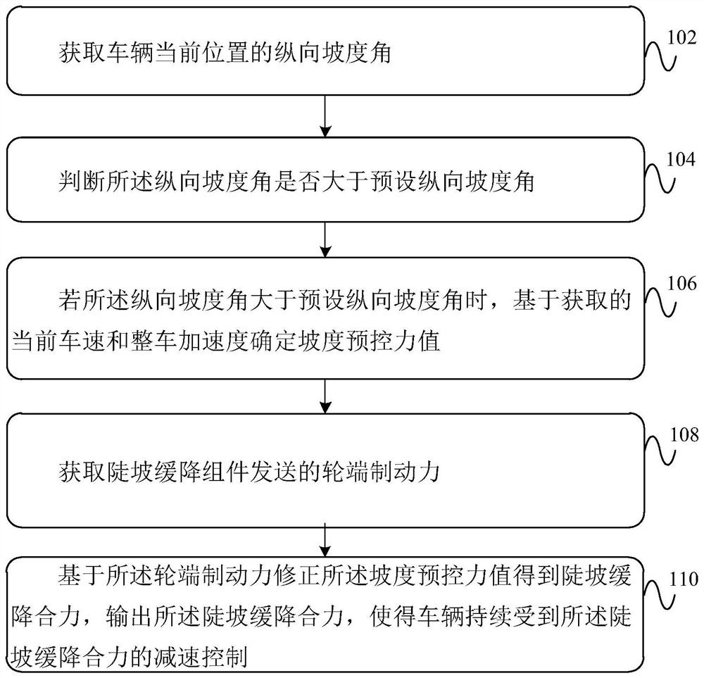 一种基于纵向坡度角的陡坡缓降预控方法及装置