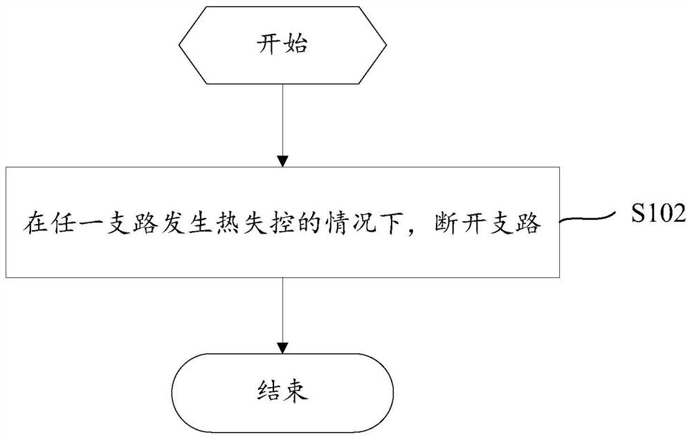 热失控处理方法、装置和可读存储介质