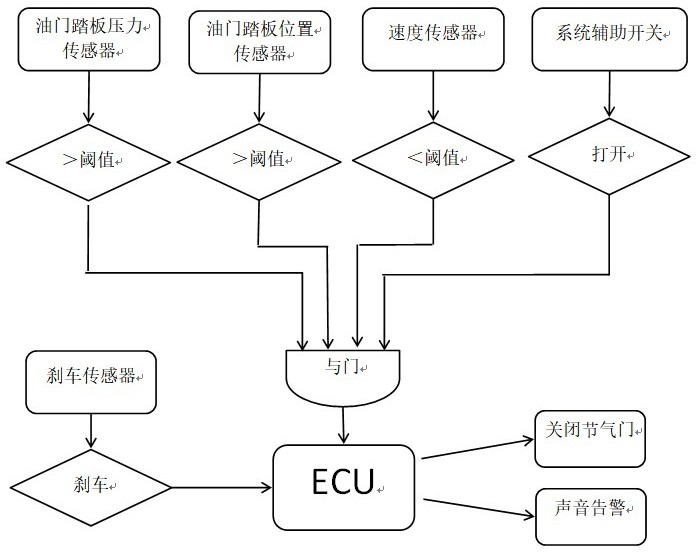 油门当刹车应急安全系统