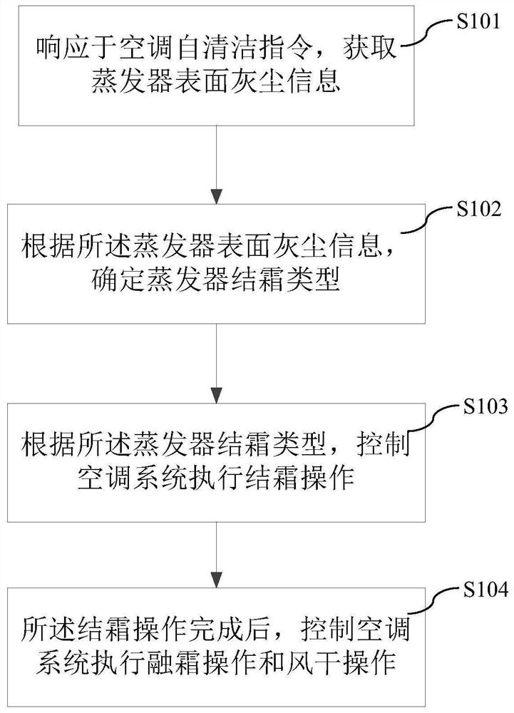 汽车空调自清洁方法、存储介质及电子设备