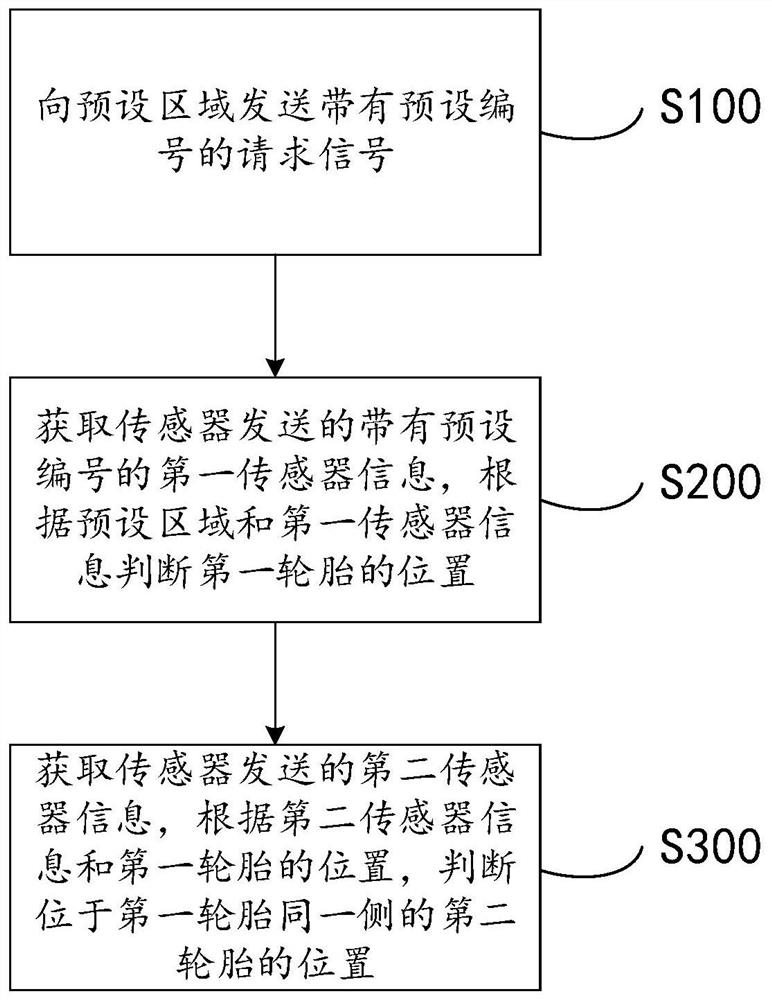 胎压监测传感器自匹配方法及装置