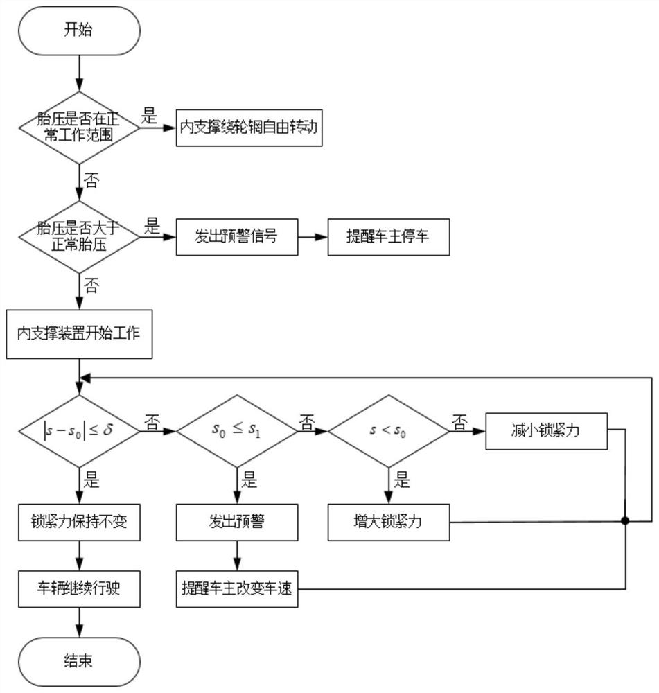 一种内支撑安全轮胎滑转率的控制方法