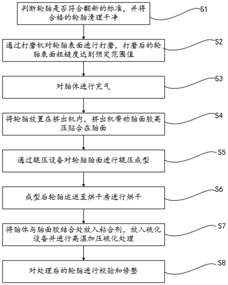 一种轮胎翻新工艺