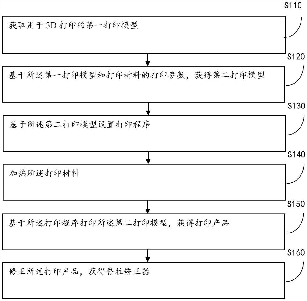 一种脊柱矫正器的3D打印成型方法