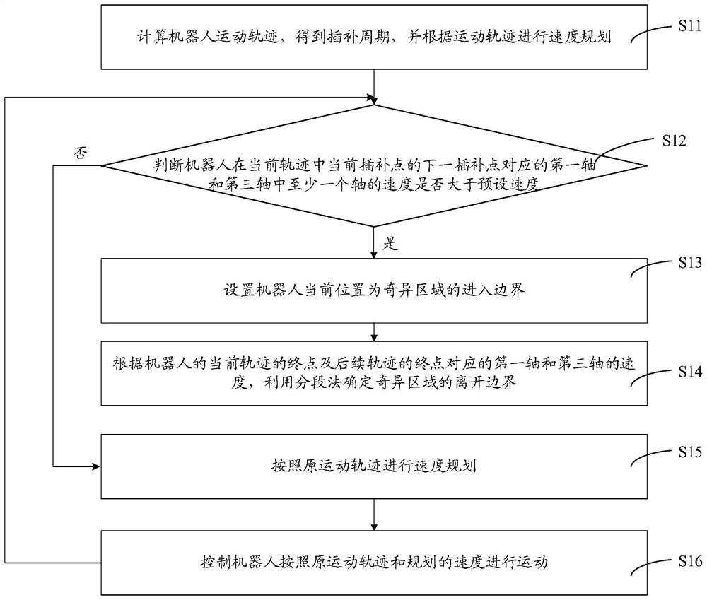 关节奇异区域的确定方法、机器人及存储装置