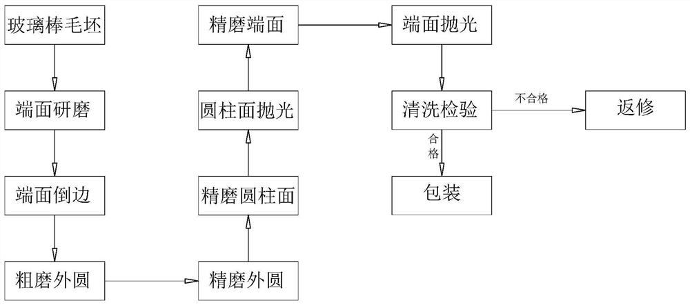 玻璃棒的加工方法