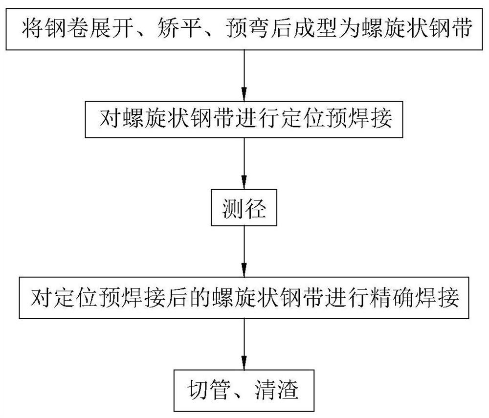 一种大口径厚壁钢管生产方法