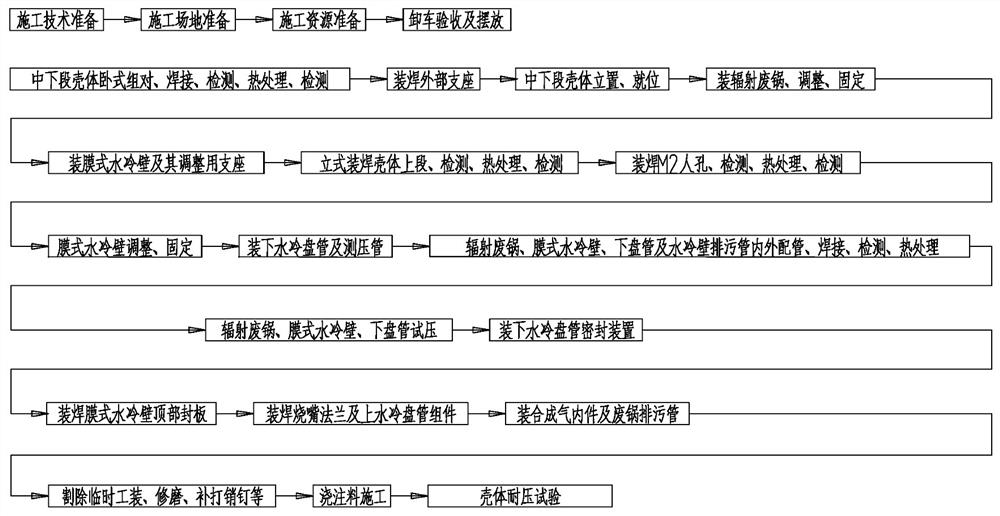 一种合成气/蒸汽联产气化炉现场装配方法