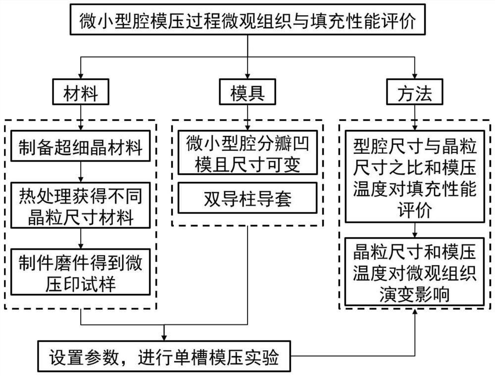 一种微小型腔模压过程微观组织与填充性能评价方法