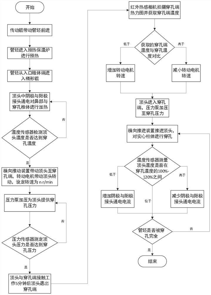 管材穿孔方法及装置