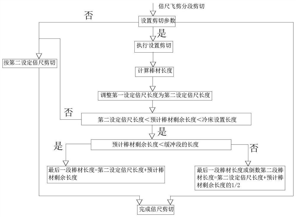 一种新型的棒材倍尺分段控制方法