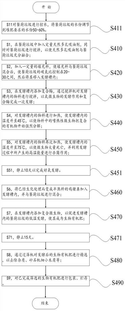 一种餐厨垃圾处理方法