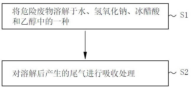 一种高硫氯高风险危险废物无害化处置装置和方法