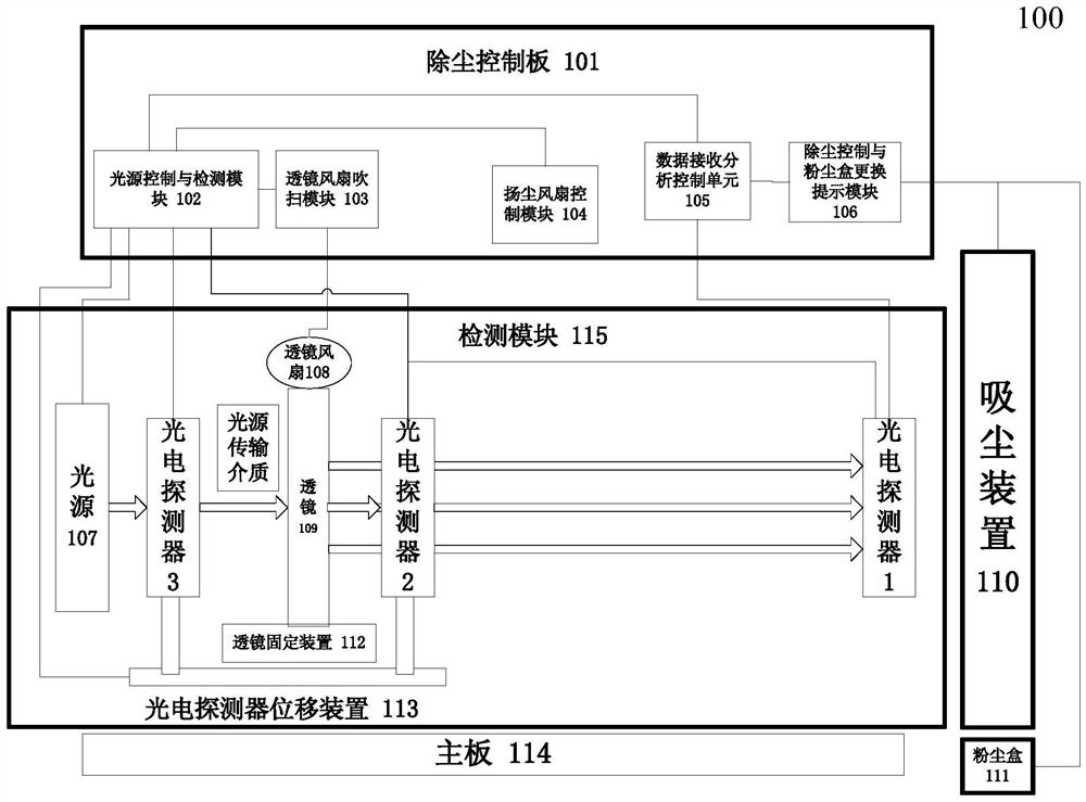 自动检测除尘装置及除尘机箱