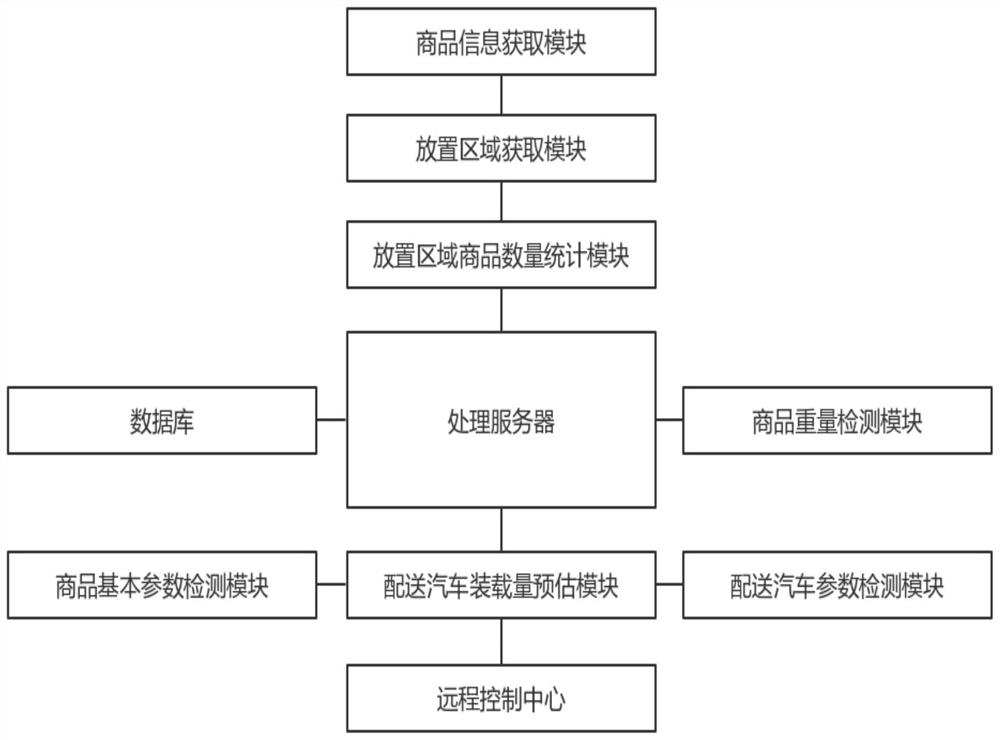 基于机器视觉和人工智能的智慧物流中心智能分拣调控管理系统