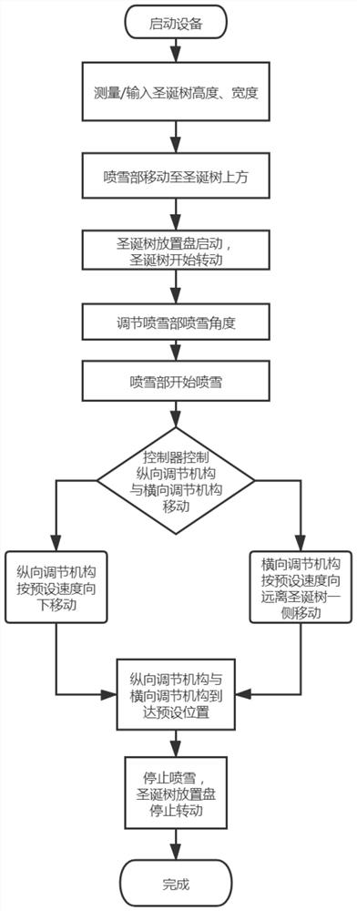 一种圣诞树喷雪方法及应用装置