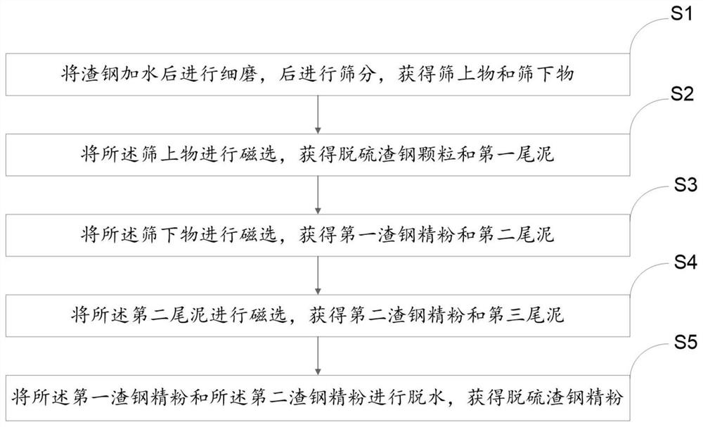 一种渣钢脱硫提纯方法