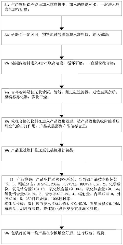 一种硅酸锆的干燥工艺