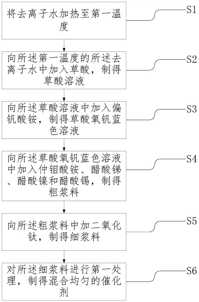 一种超低温抗硫SCR的催化剂及其制备方法