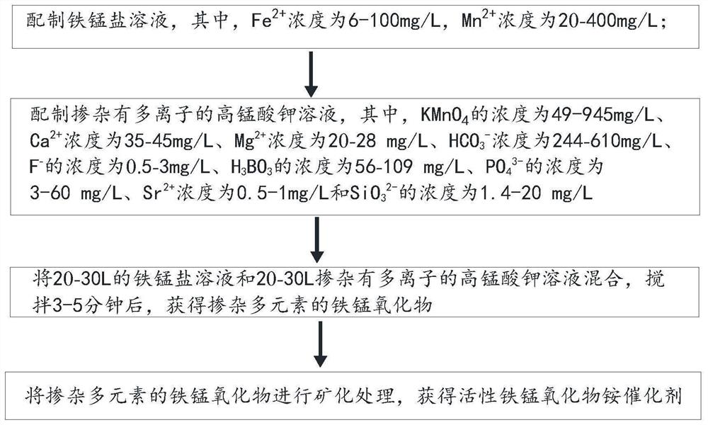 铵催化剂制备方法、制备系统、活性铁锰氧化物铵催化剂及脱氨应用