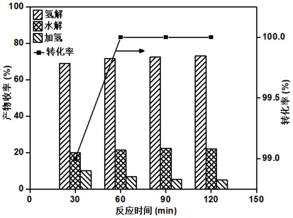 一种高比表面积亲水性活性炭为载体的镍基催化剂在催化加氢水解方面的应用