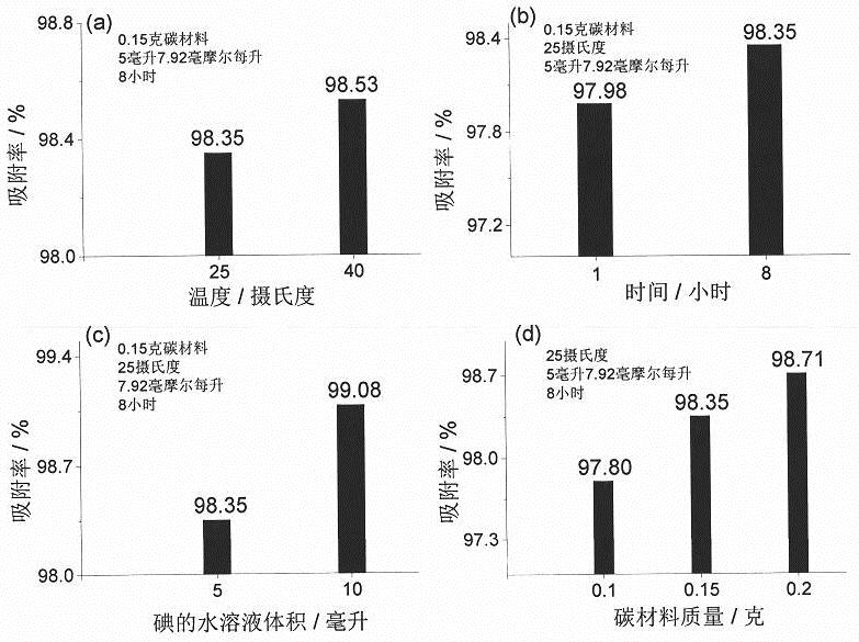 一种基于芦苇和低共熔溶剂的碳材料的制备及其对废水中碘和染料高效吸附的方法