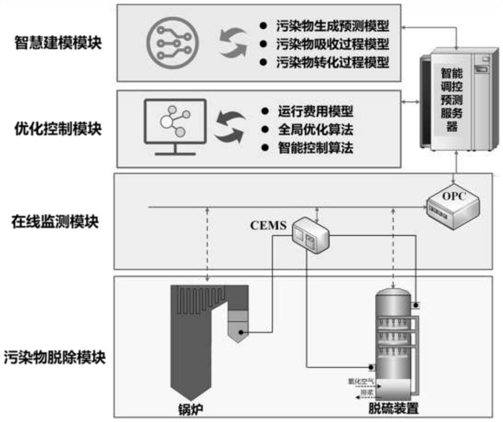 一种湿法脱硫装置的全过程智能运行调控系统