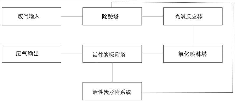 一种VOCs废气多相多级氧化处理装置