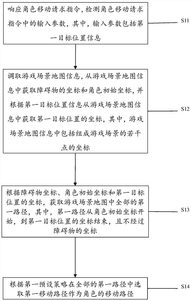 游戏角色的移动路径确定方法、装置及电子设备