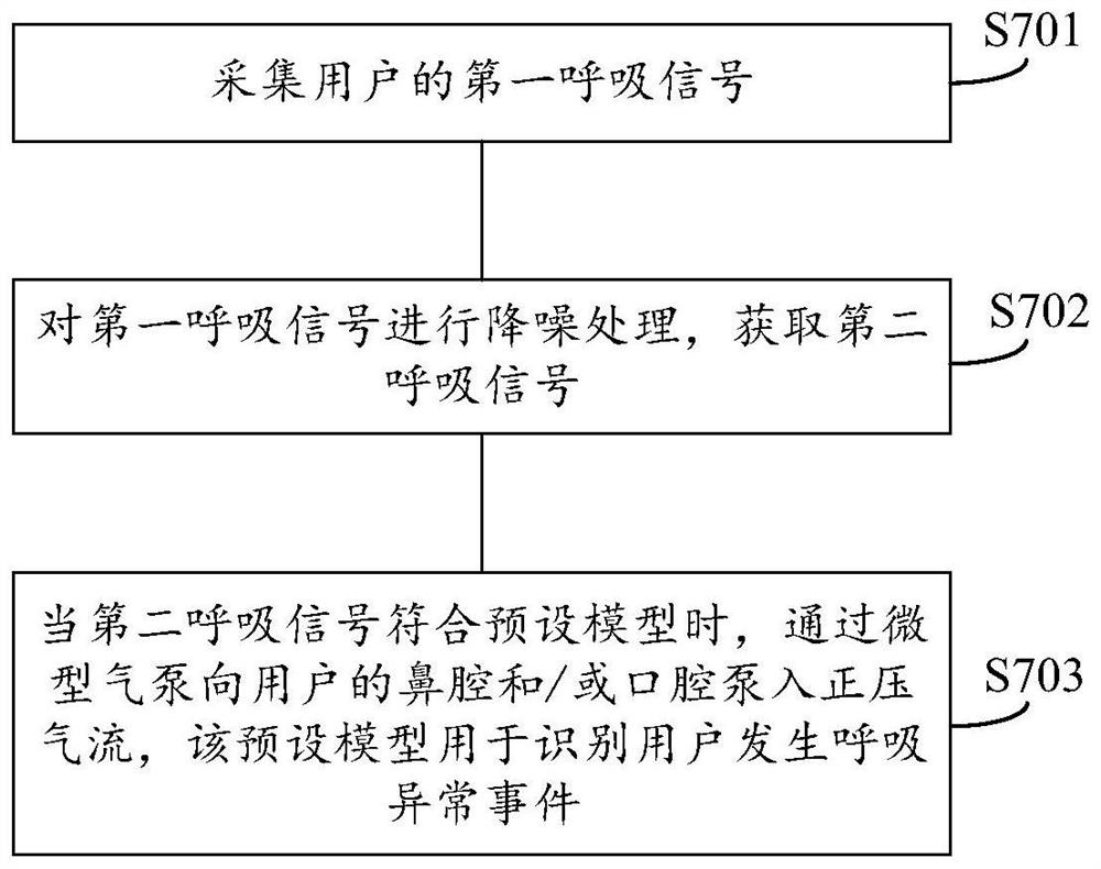 一种呼吸干预的方法和设备