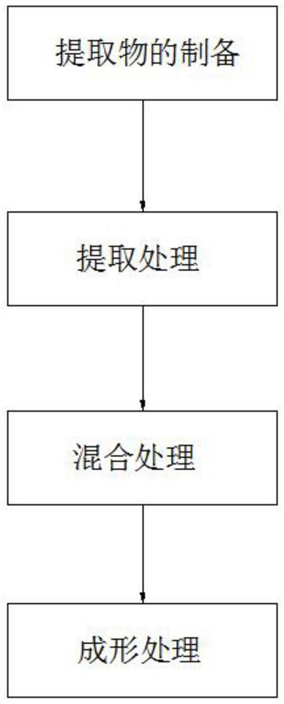 一种辅助降三高的组合物及其制备方法和应用