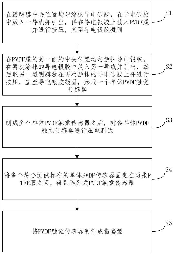 一种基于阵列式PVDF触觉传感器的指套及制备方法