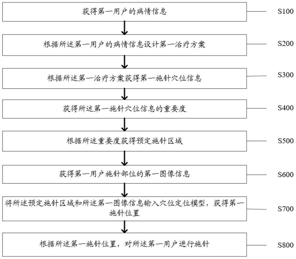 一种针灸穴位智能定位的系统及方法