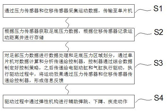 一种基于下肢外骨骼的人体辅助方法