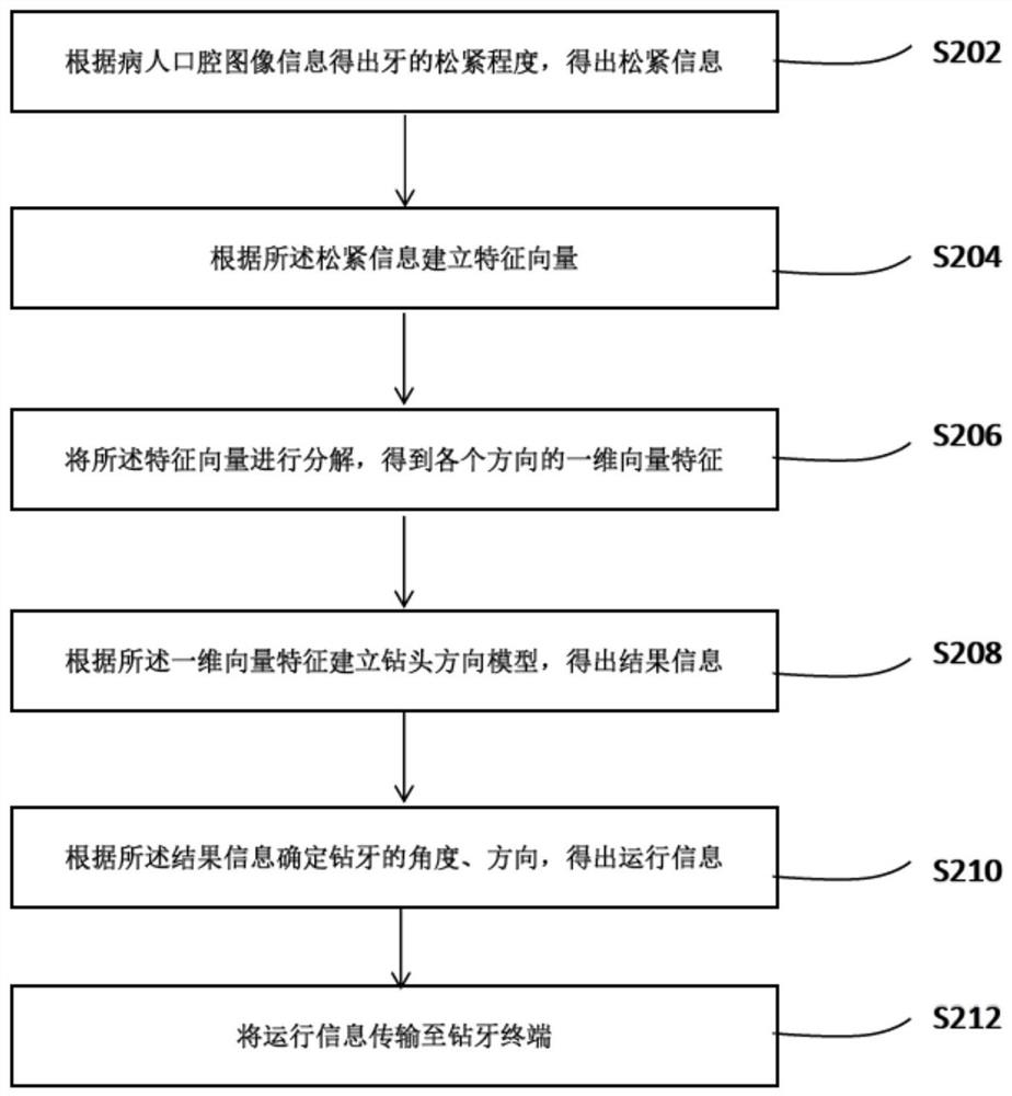 一种基于物联网的智能钻牙的方法、系统及可读存储介质