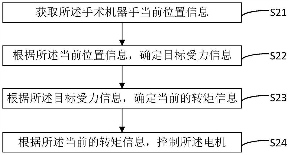 手术机器人的控制方法、控制器、系统、电子设备与介质