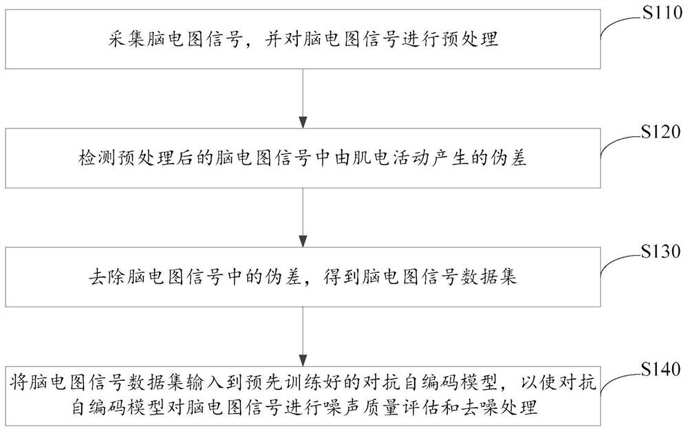 脑电信号的伪差去除方法、装置及电子设备