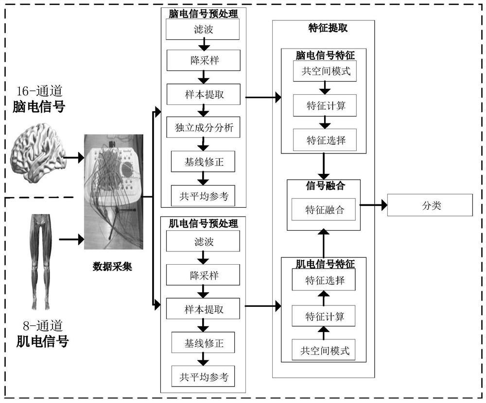 一种基于驾驶员脑电信号和肌电信号检测刹车意图的方法