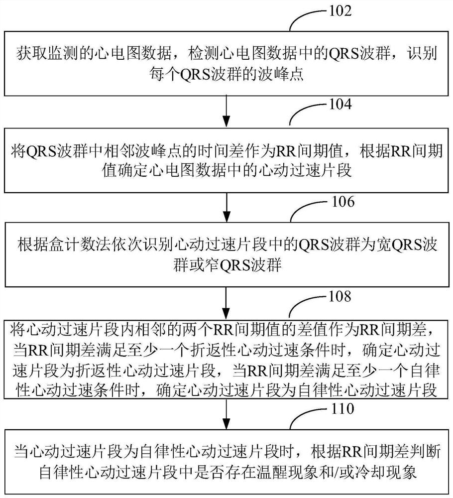 心动过速属性的识别方法、装置、设备和介质